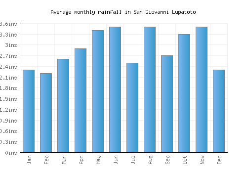 San Giovanni Lupatoto monthly rainfall chart (inches)