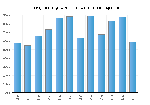 San Giovanni Lupatoto monthly rainfall chart (mm)