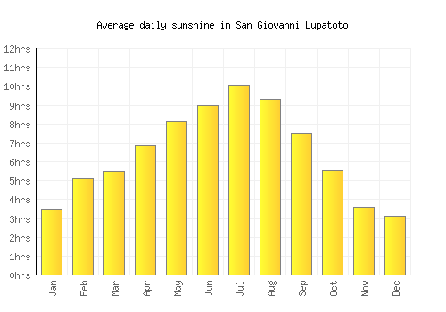 San Giovanni Lupatoto average daily sunshine chart