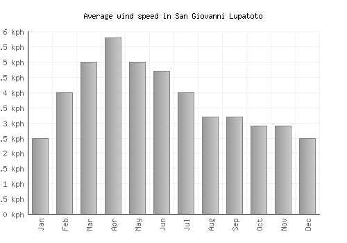 San Giovanni Lupatoto average winspeed by month (km/h)