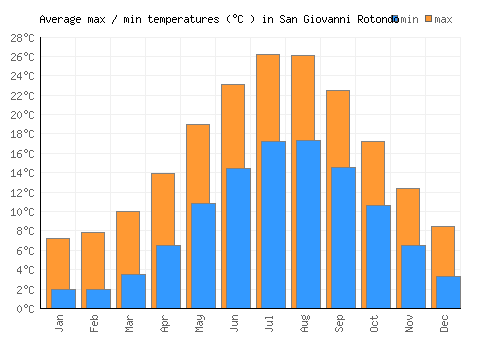 San Giovanni Rotondo average minimum / maximum temperatures (Celsius)