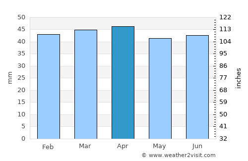 San Giovanni Rotondo average rain in April