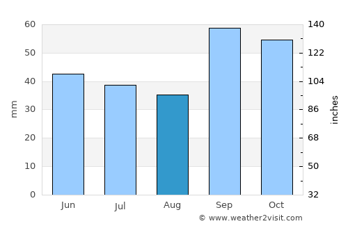 San Giovanni Rotondo average rain in August