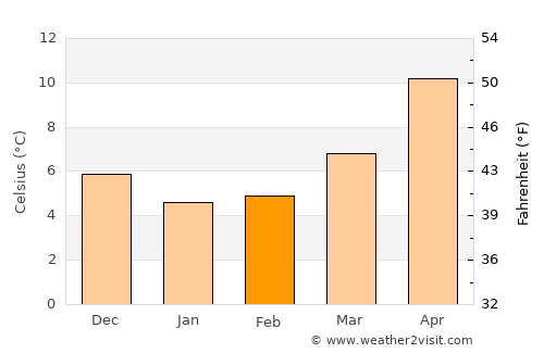 San Giovanni Rotondo average temperature in February