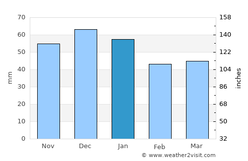 San Giovanni Rotondo average rain in January