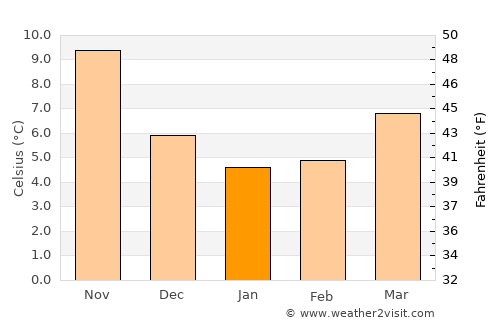San Giovanni Rotondo average temperature in January