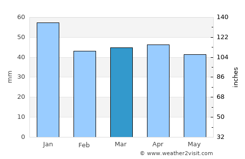 San Giovanni Rotondo average rain in March