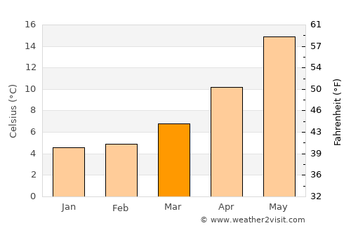 San Giovanni Rotondo average temperature in March