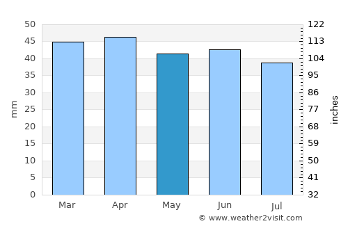 San Giovanni Rotondo average rain in May
