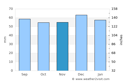 San Giovanni Rotondo average rain in November