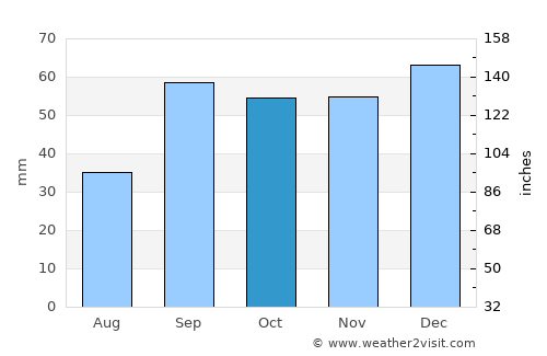 San Giovanni Rotondo average rain in October