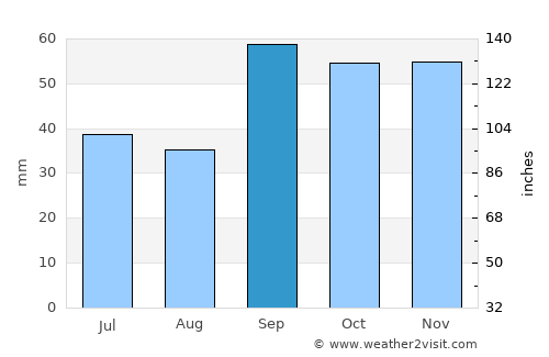 San Giovanni Rotondo average rain in September