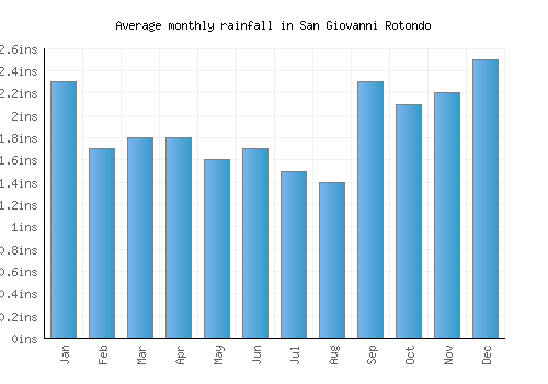 San Giovanni Rotondo monthly rainfall chart (inches)