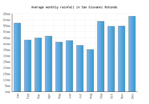 San Giovanni Rotondo monthly rainfall chart (mm)