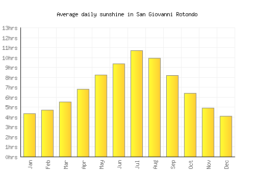 San Giovanni Rotondo average daily sunshine chart