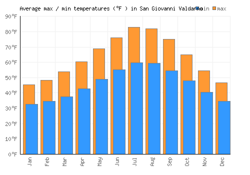 San Giovanni Valdarno average minimum / maximum temperatures (Fahrenheit)