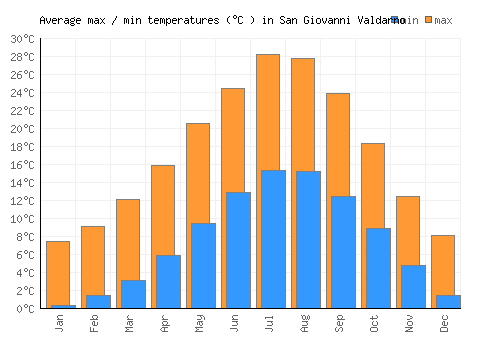San Giovanni Valdarno average minimum / maximum temperatures (Celsius)
