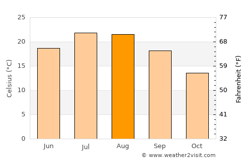 San Giovanni Valdarno average temperature in August