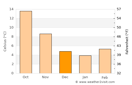 San Giovanni Valdarno average temperature in December