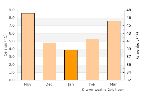 San Giovanni Valdarno average temperature in January
