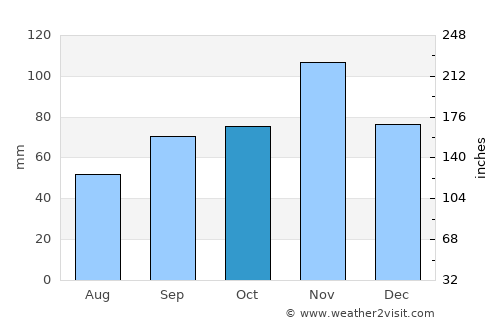 San Giovanni Valdarno average rain in October