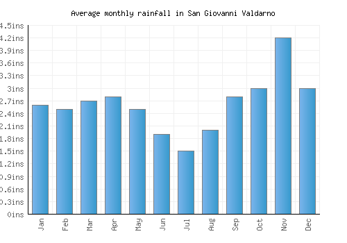 San Giovanni Valdarno monthly rainfall chart (inches)
