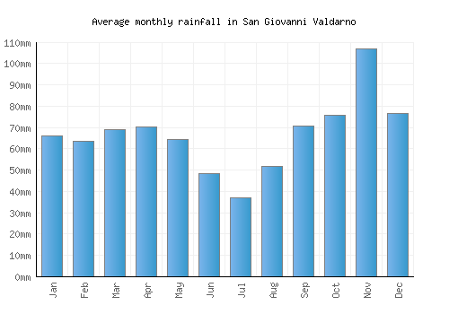 San Giovanni Valdarno monthly rainfall chart (mm)