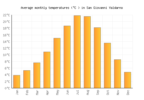 San Giovanni Valdarno average temperature chart (Celsius)