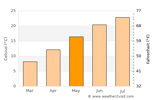 San Giuliano Milanese average temperature in May