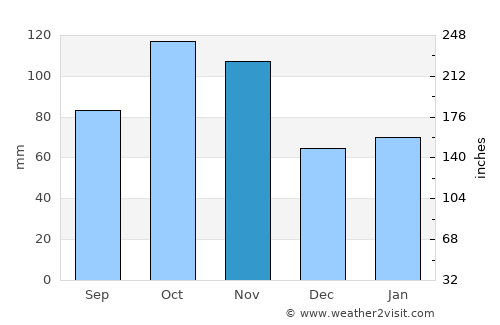 San Giuliano Milanese average rain in November