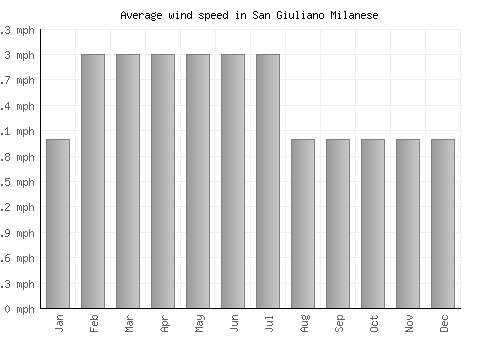 San Giuliano Milanese average winspeed by month (mph)