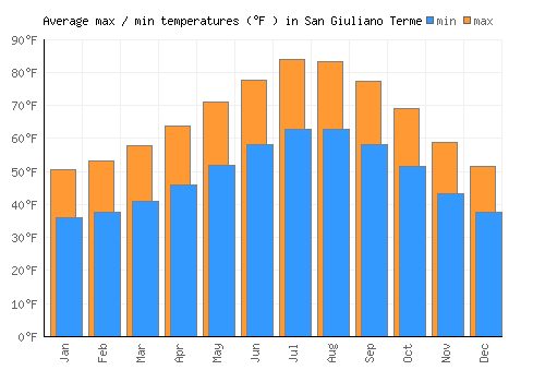 San Giuliano Terme average minimum / maximum temperatures (Fahrenheit)