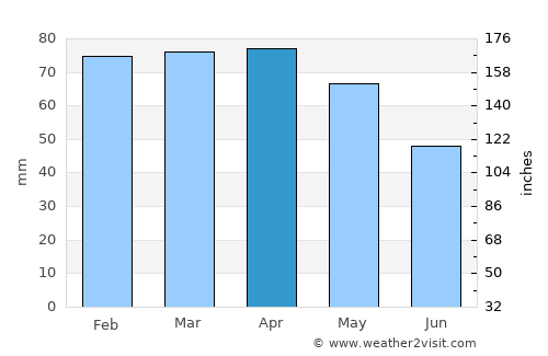 San Giuliano Terme average rain in April