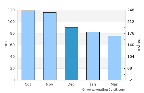 San Giuliano Terme average rain in December