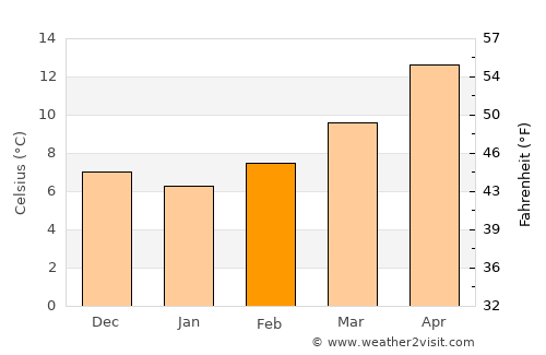 San Giuliano Terme average temperature in February