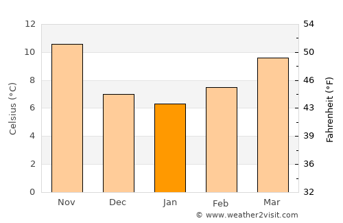 San Giuliano Terme average temperature in January