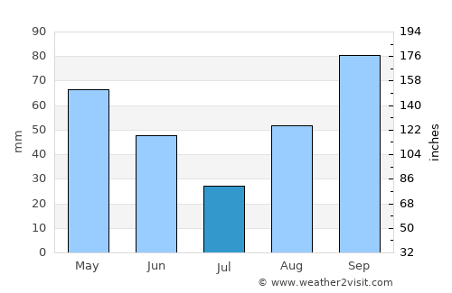 San Giuliano Terme average rain in July