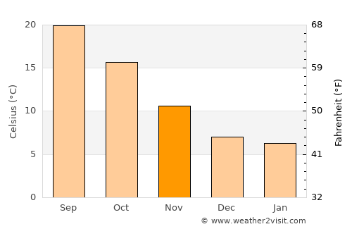 San Giuliano Terme average temperature in November