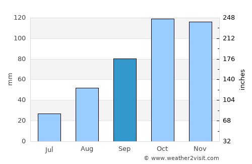 San Giuliano Terme average rain in September