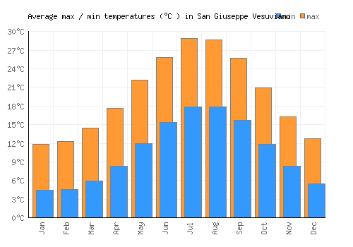 San Giuseppe Vesuviano average minimum / maximum temperatures (Celsius)