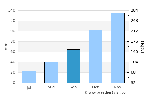 San Giuseppe Vesuviano average rain in September