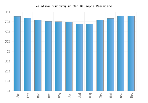 San Giuseppe Vesuviano relative humidity averages