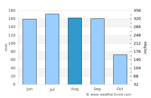 San Gregorio Atzompa average rain in August