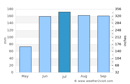 San Gregorio Atzompa average rain in July