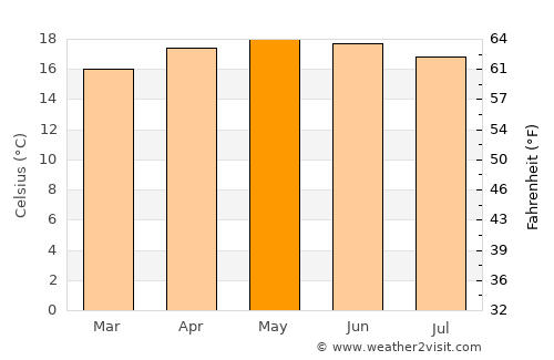 San Gregorio Atzompa average temperature in May