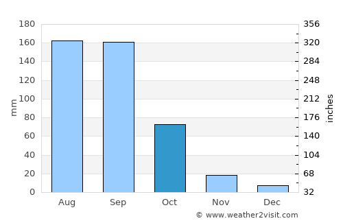 San Gregorio Atzompa average rain in October