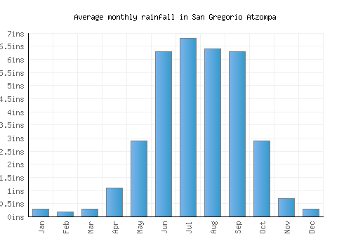 San Gregorio Atzompa monthly rainfall chart (inches)