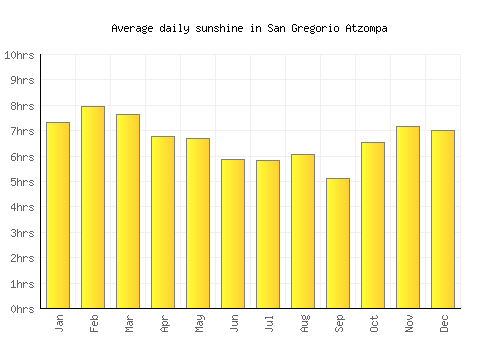 San Gregorio Atzompa average daily sunshine chart