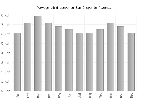 San Gregorio Atzompa average winspeed by month (km/h)