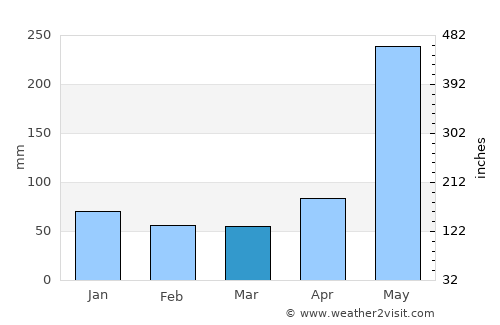 San Gregorio de Nigua average rain in March